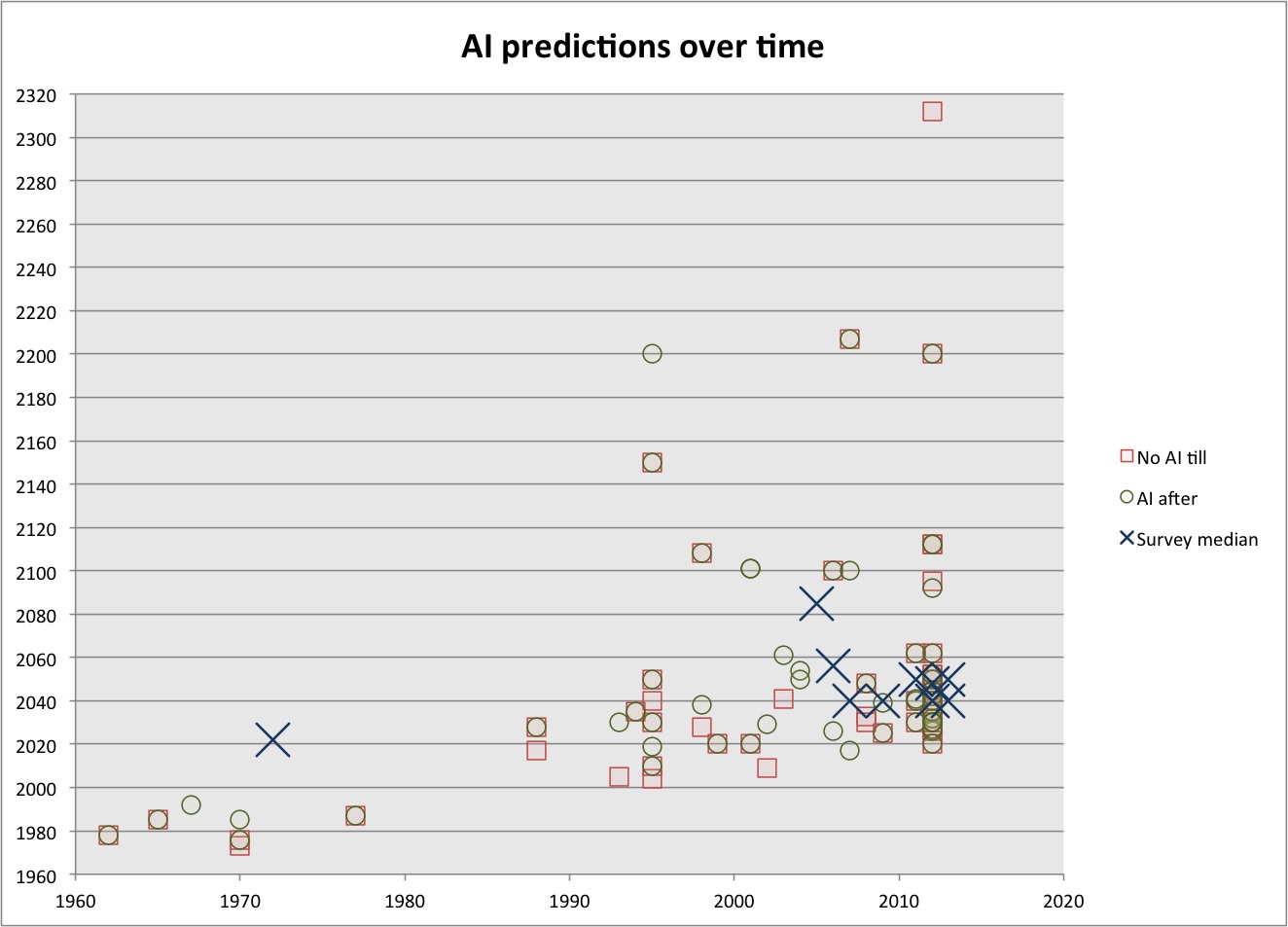AI predictions from AIImpacts.org (large).jpg