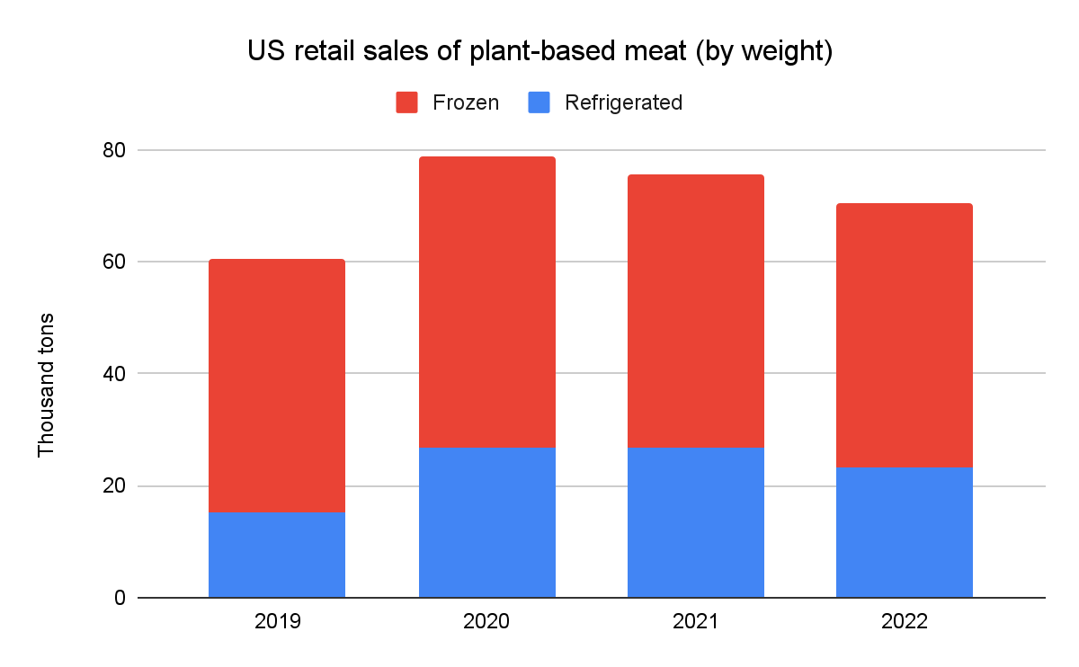 What Happened To Plant Based Meat Open Philanthropy 