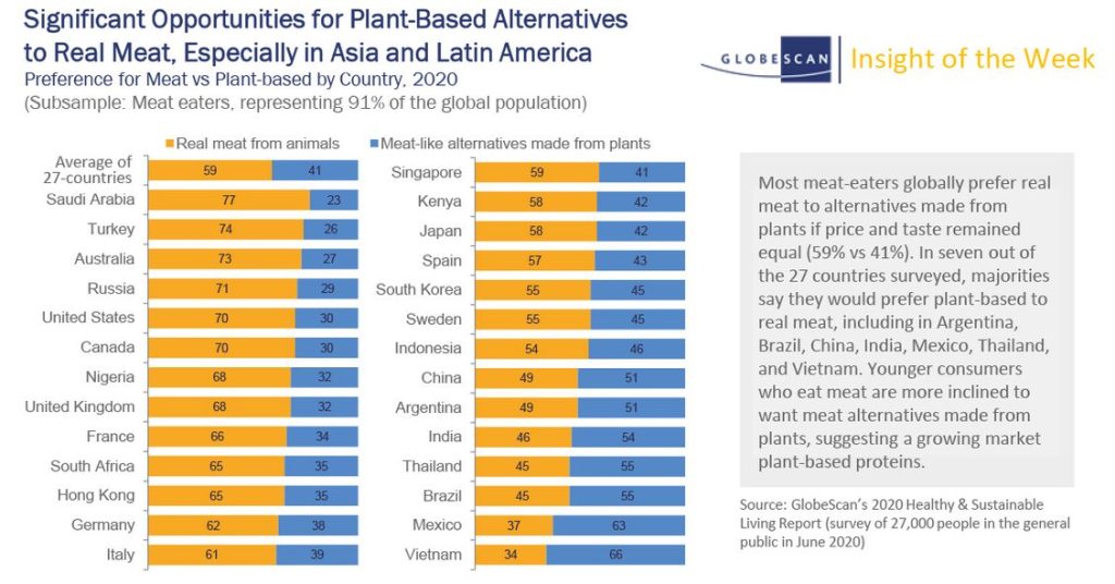 Plant-based meat sales spike by 23% when sold in meat aisles, shows study